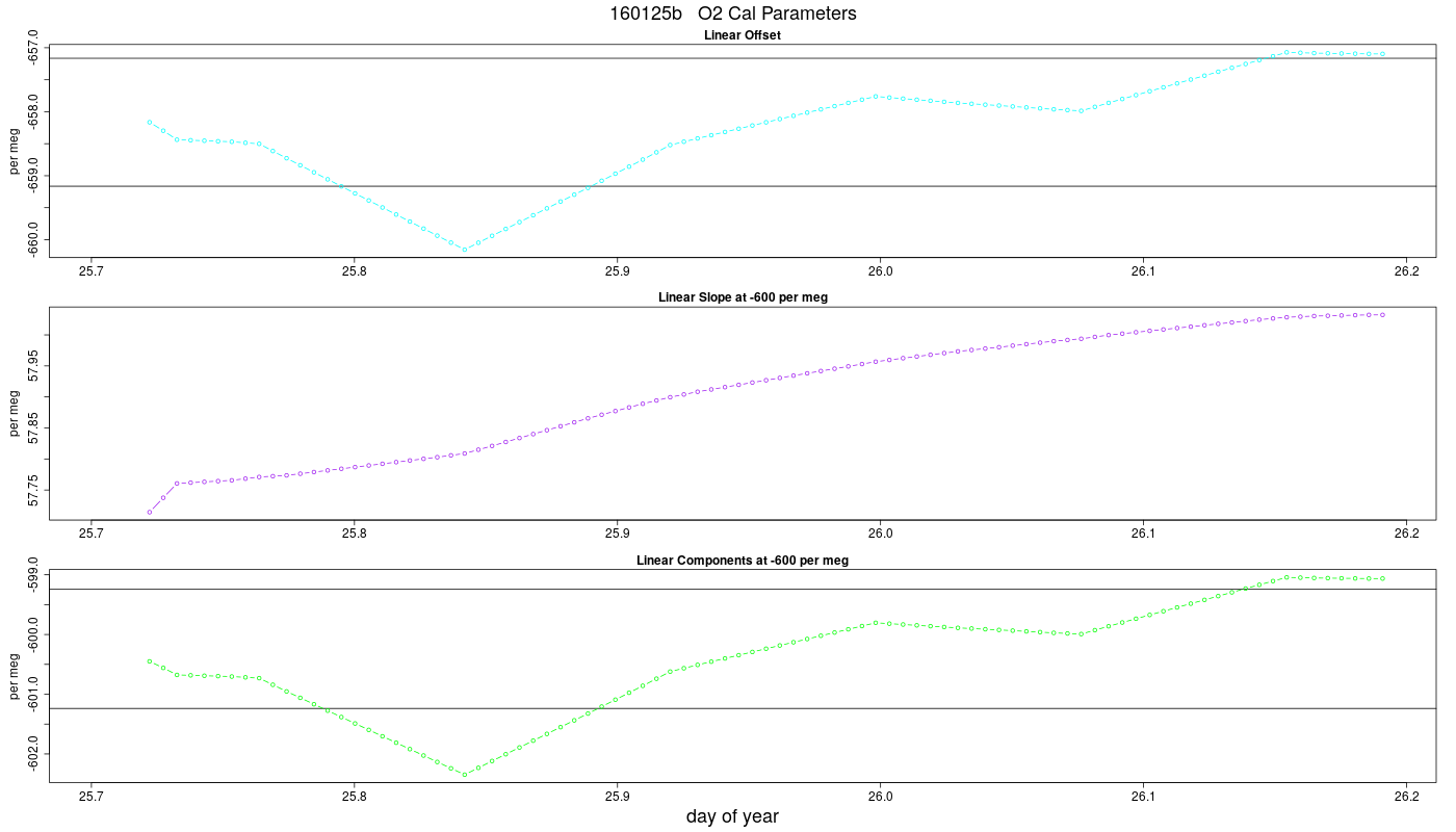 O2 Parameters