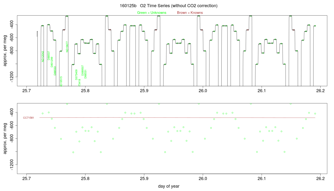 O2 Timeseries