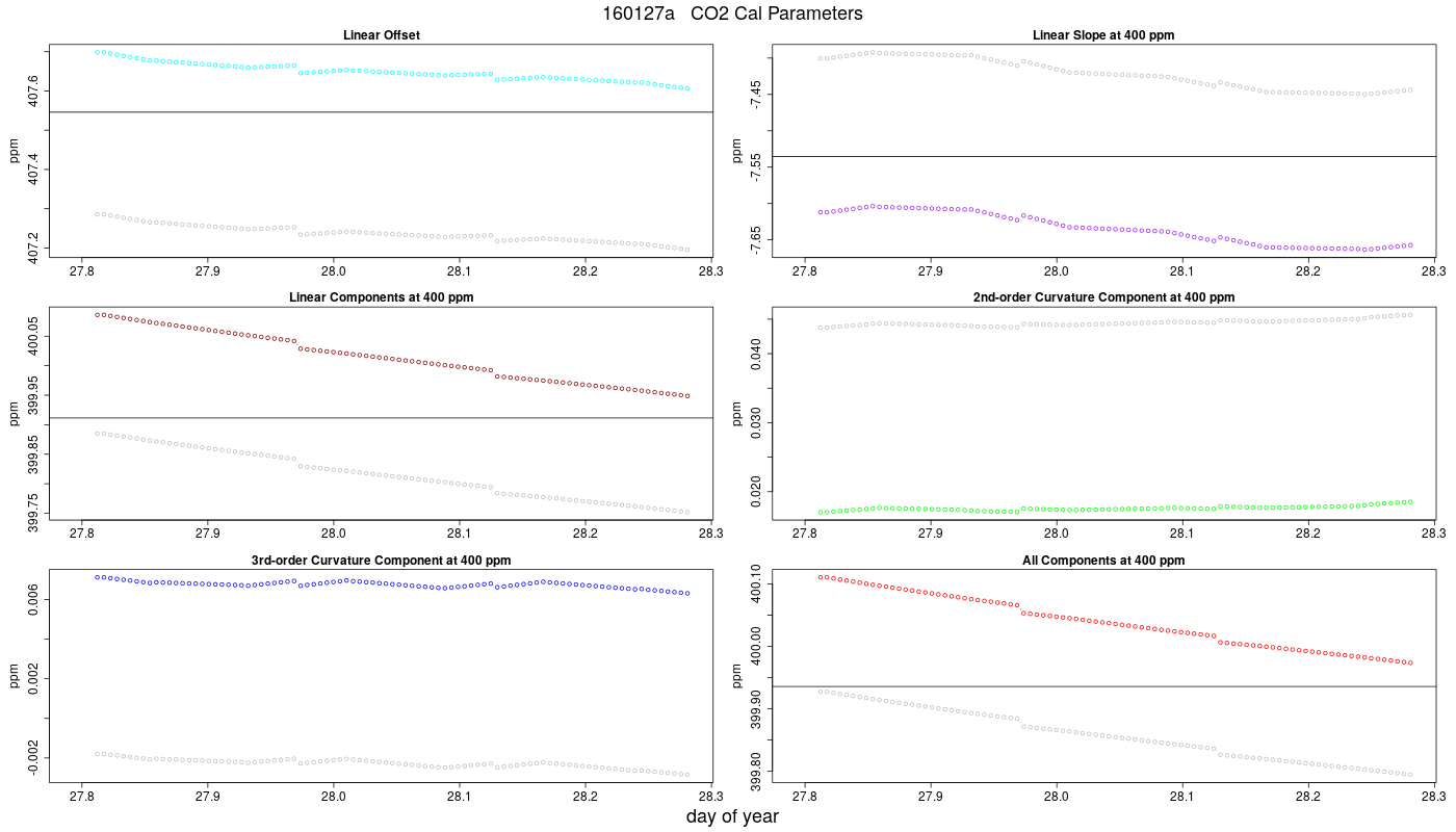 CO2 Parameters
