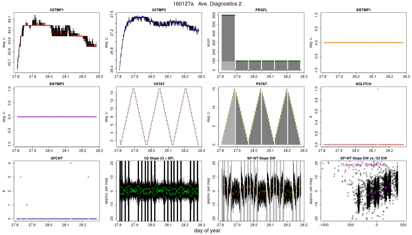CO2 Diagnostics 2