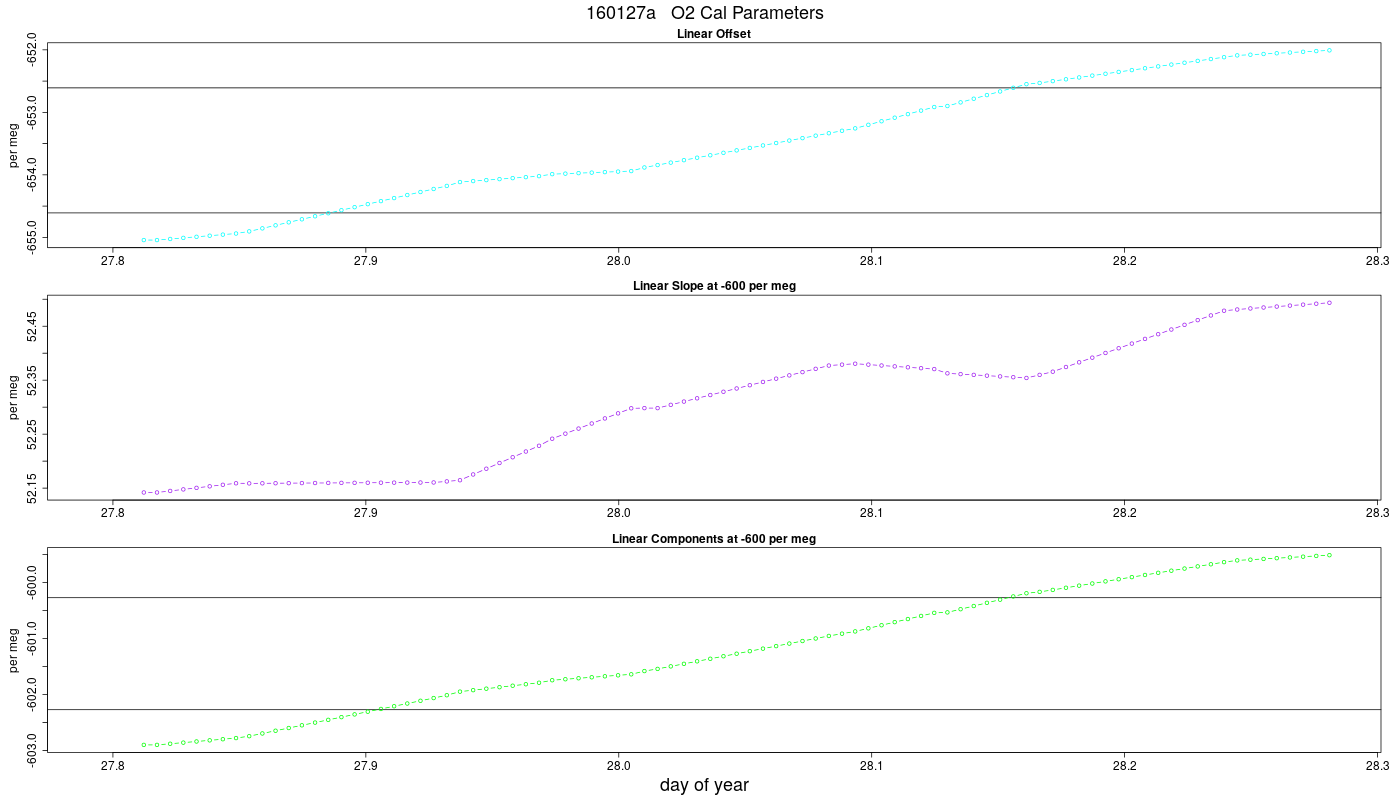 O2 Parameters