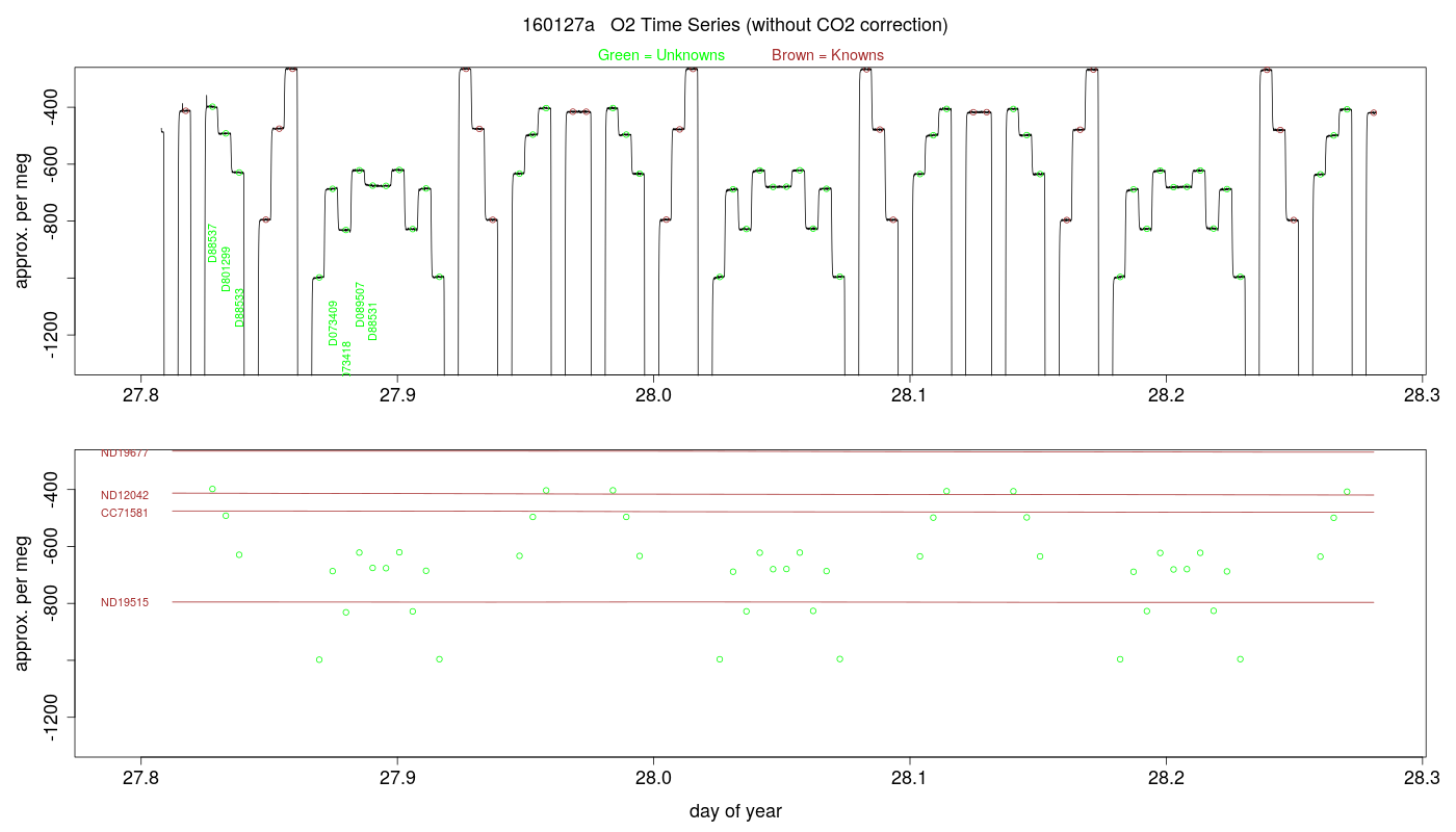 O2 Timeseries