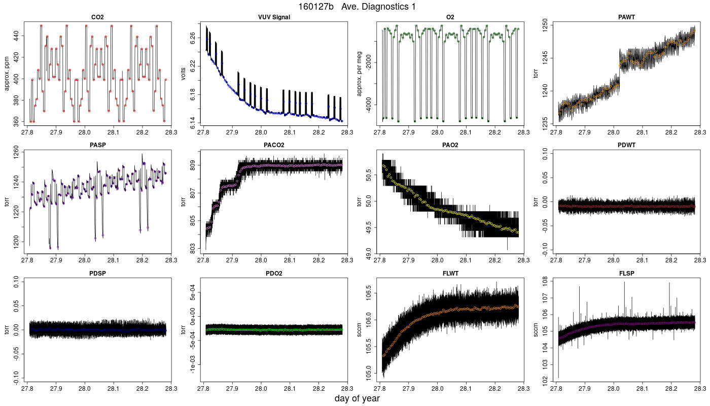 CO2 Diagnostics 1