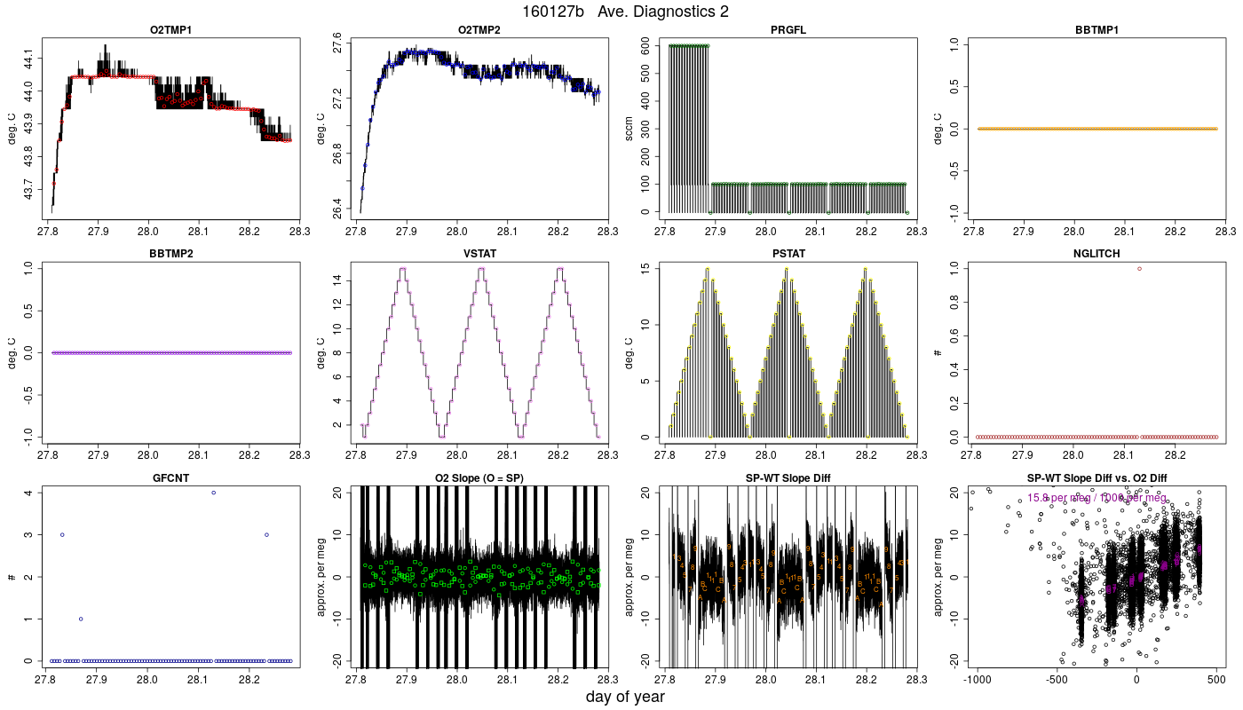 CO2 Diagnostics 2