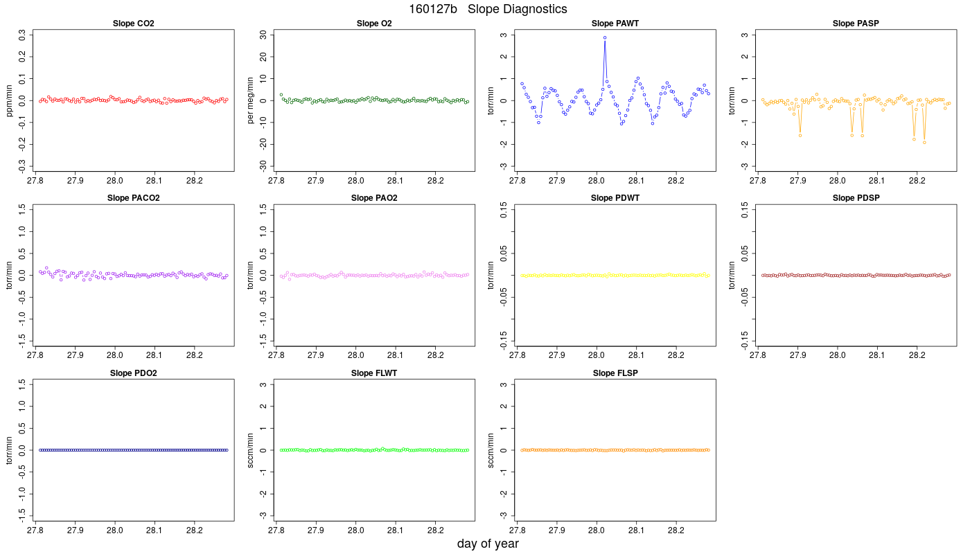 CO2 Jog Slopes