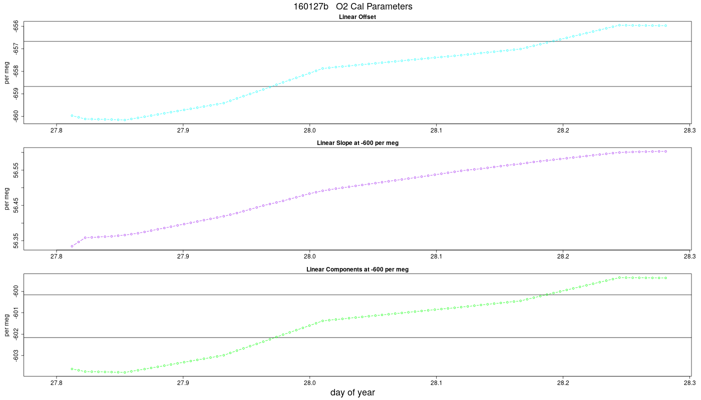 O2 Parameters