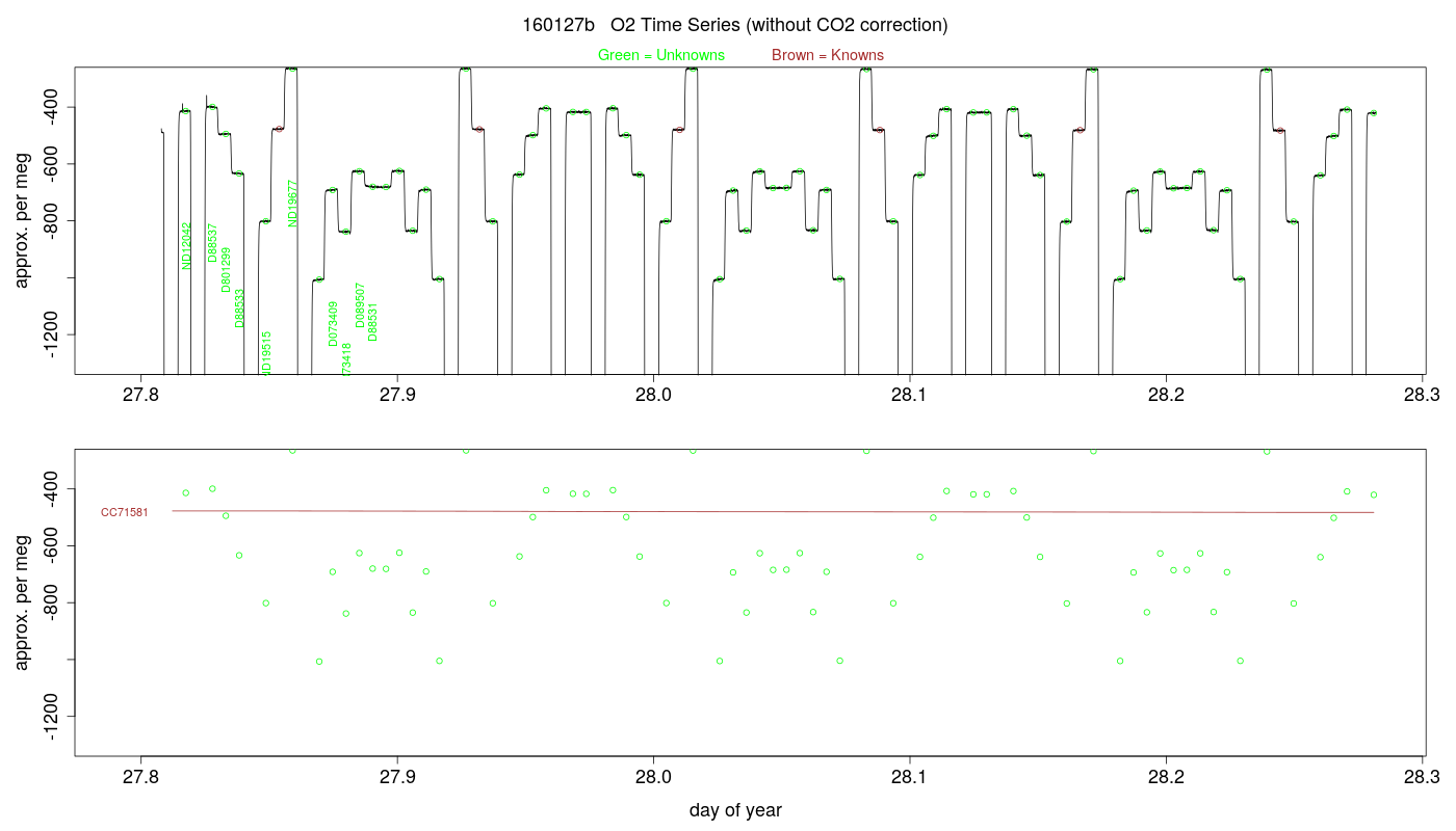 O2 Timeseries