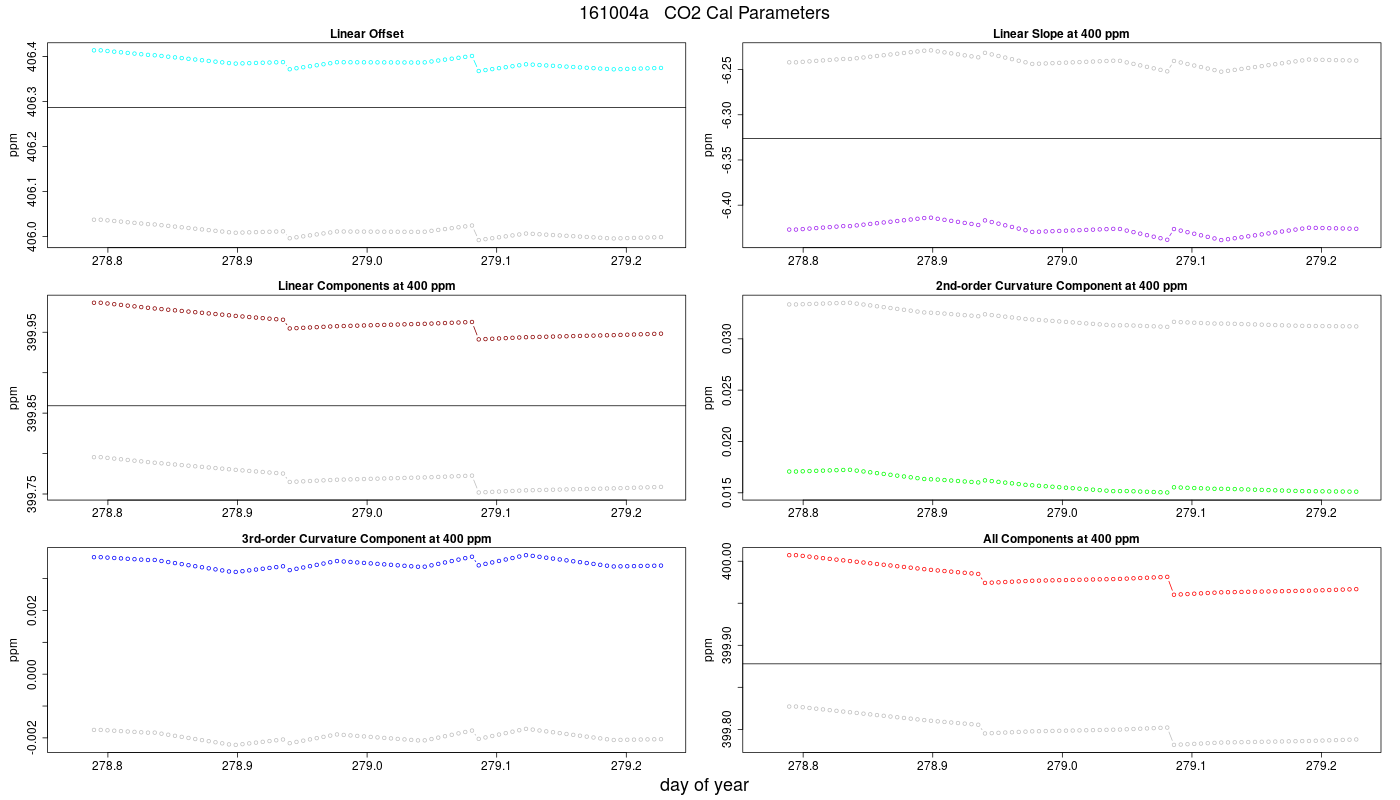 CO2 Parameters