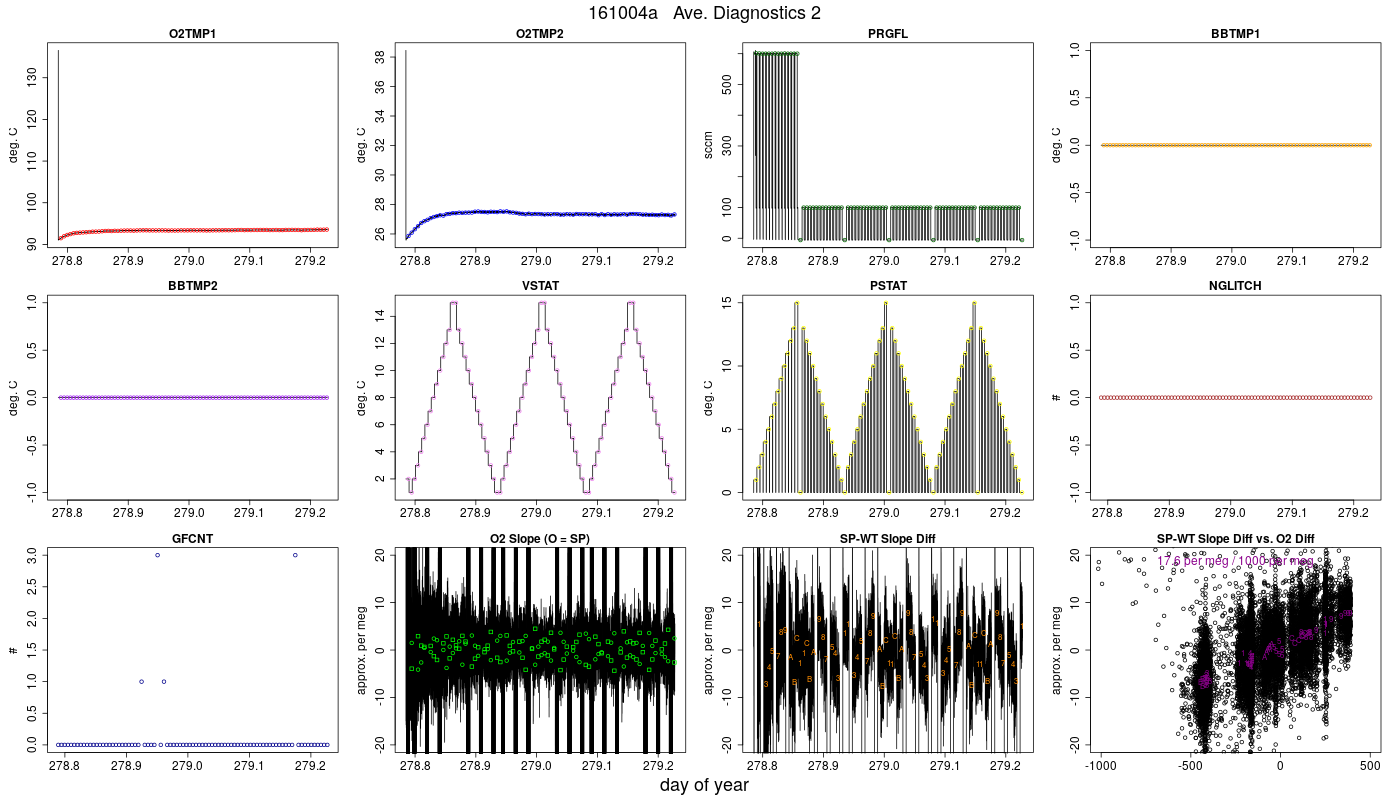 CO2 Diagnostics 2