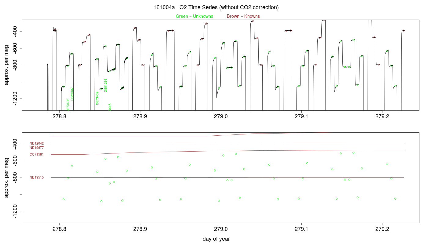 O2 Timeseries