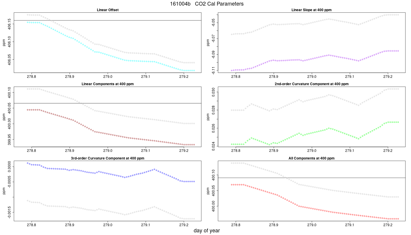 CO2 Parameters