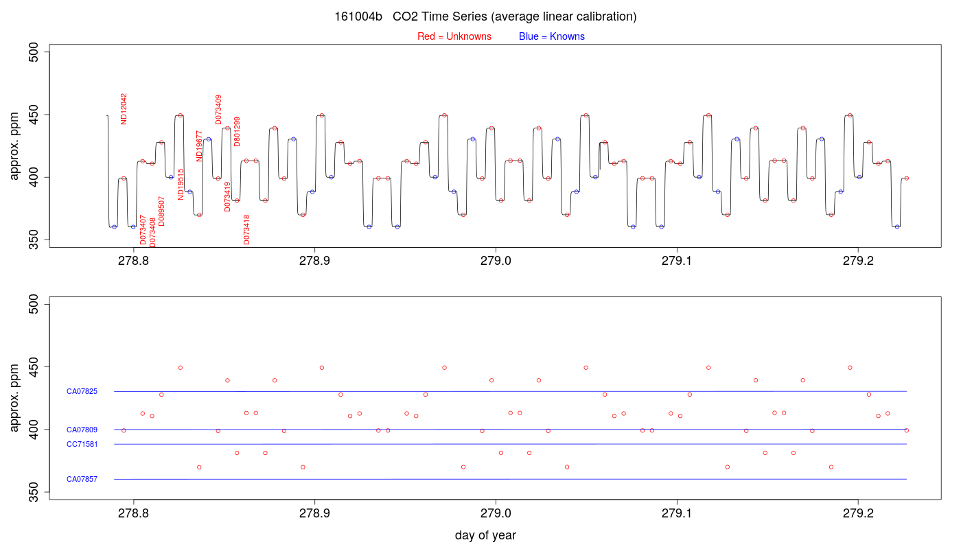 CO2 Timeseries