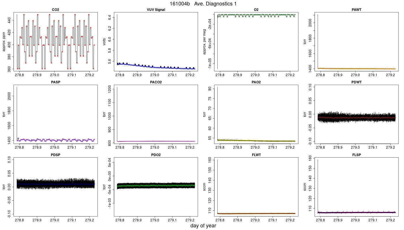 CO2 Diagnostics 1