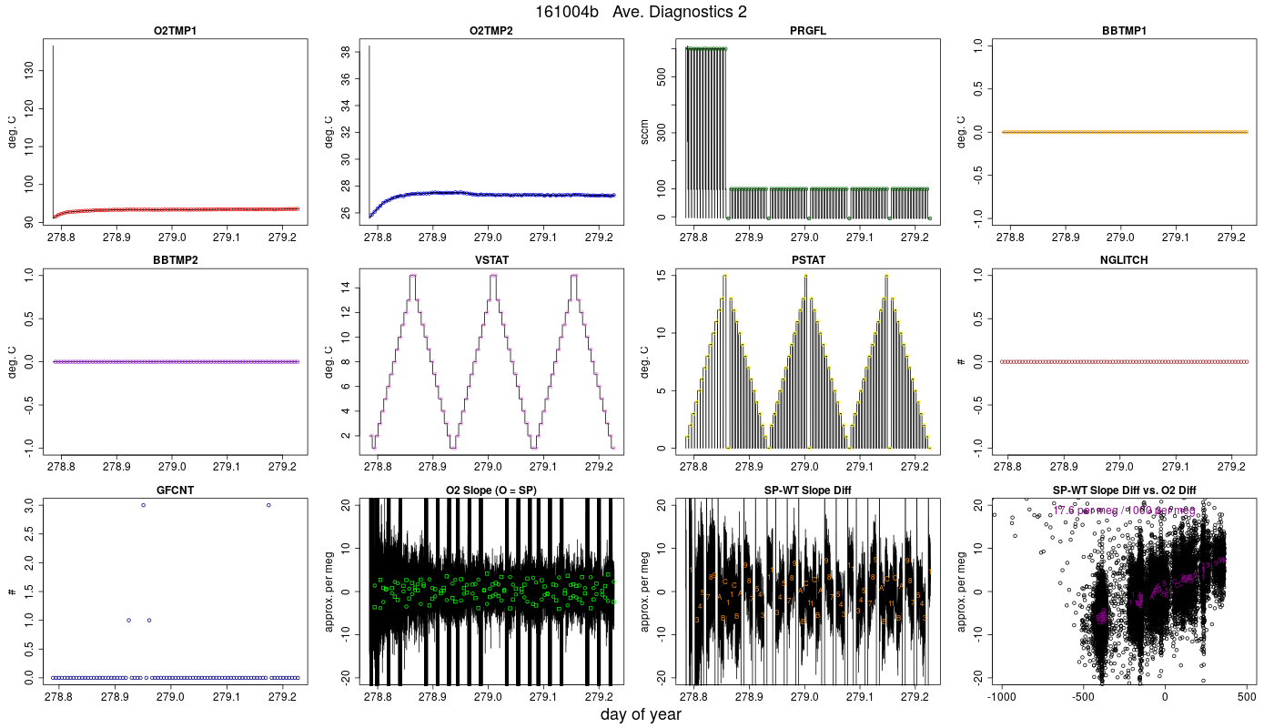 CO2 Diagnostics 2