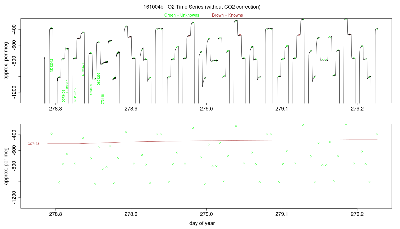 O2 Timeseries