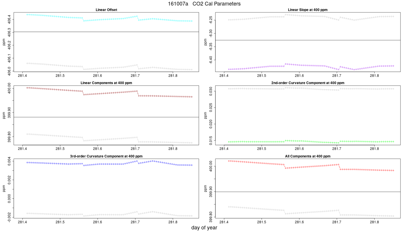 CO2 Parameters