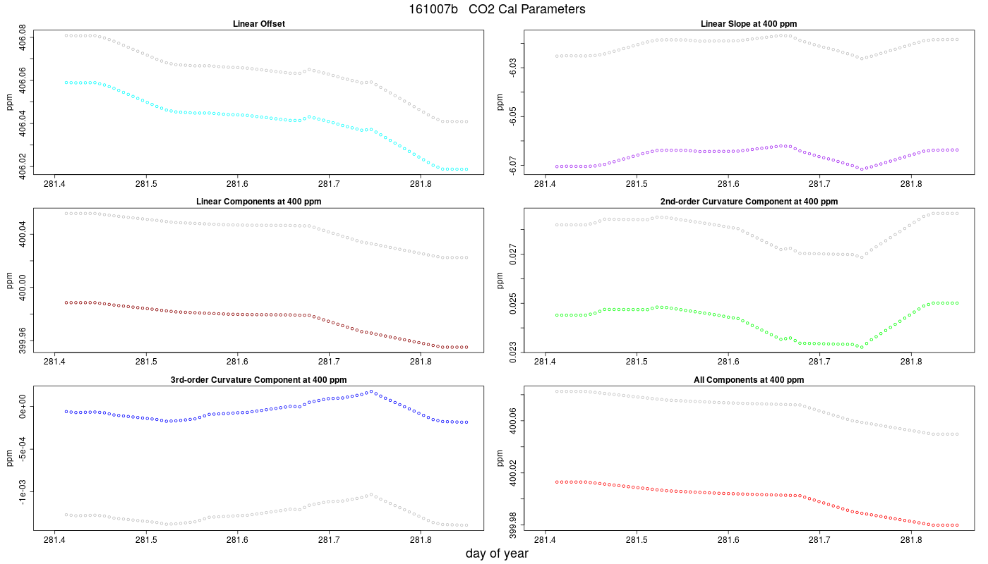 CO2 Parameters