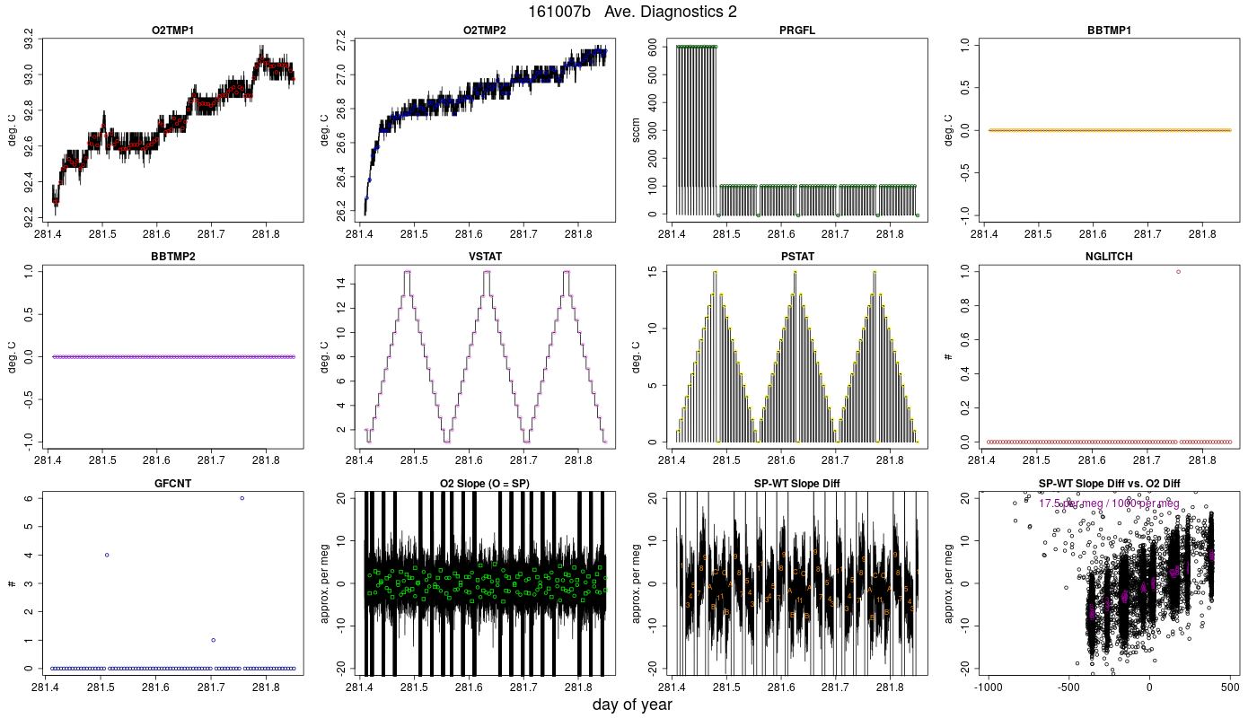 CO2 Diagnostics 2