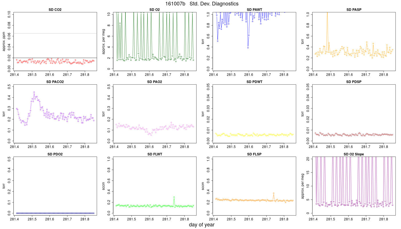 CO2 Std. Dev. Diag.