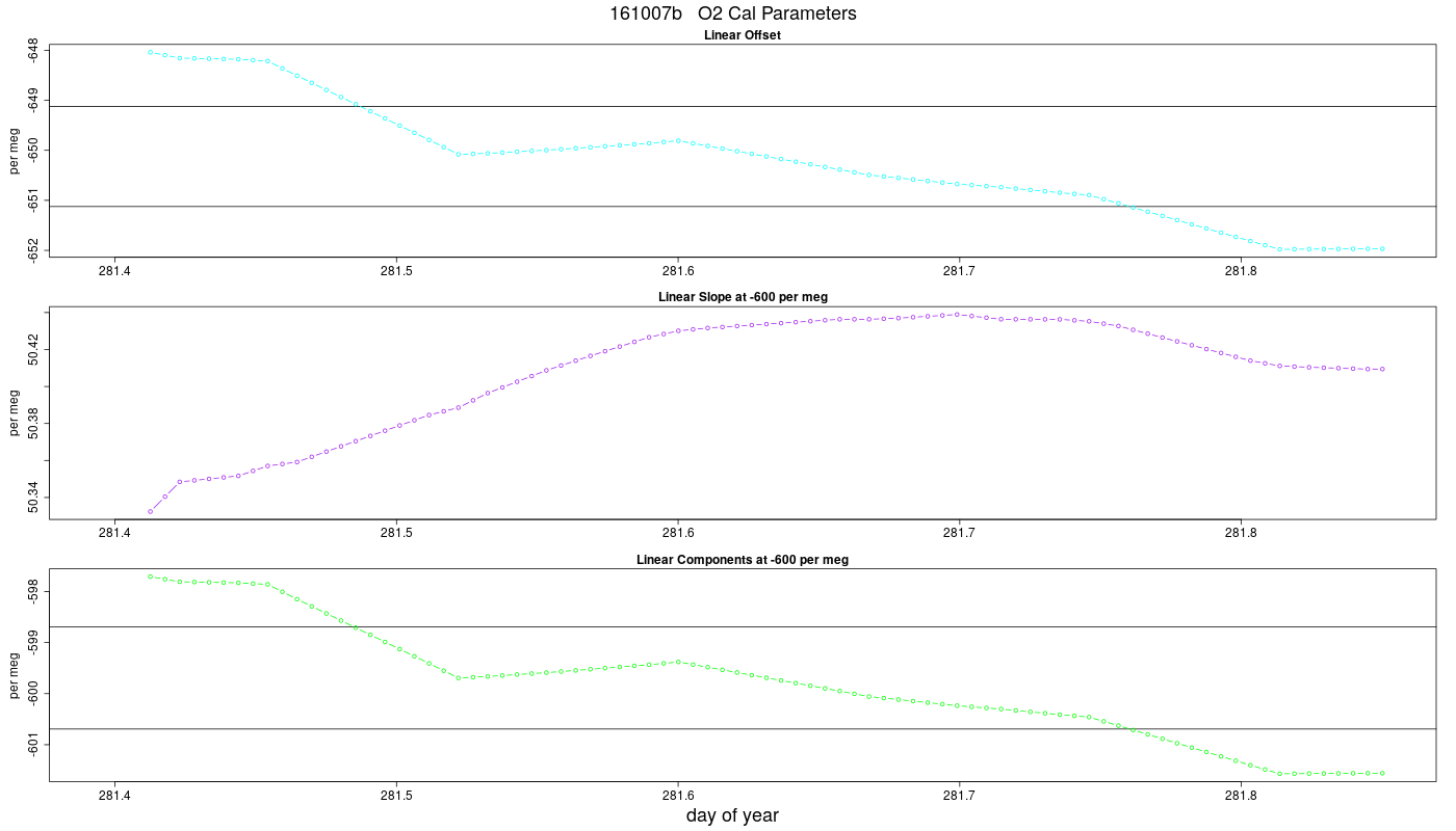 O2 Parameters