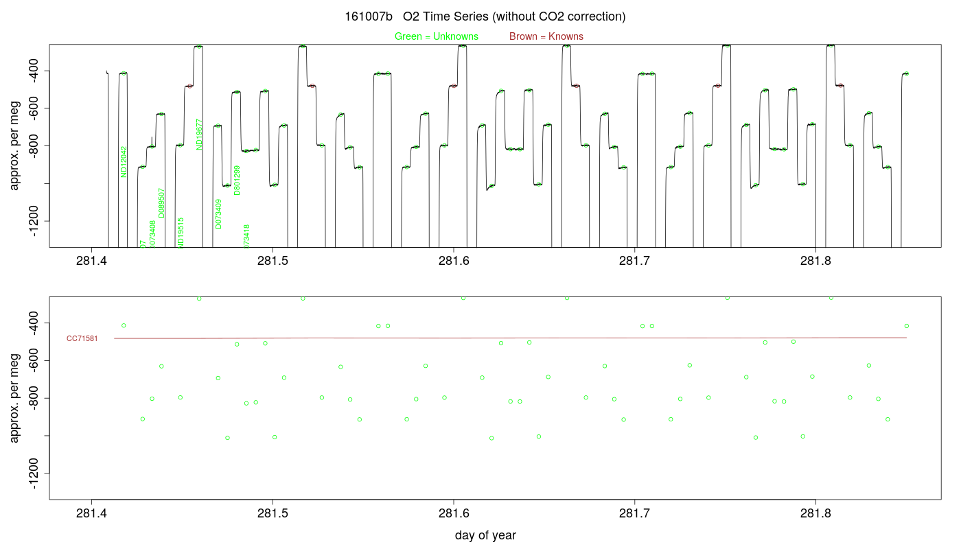 O2 Timeseries