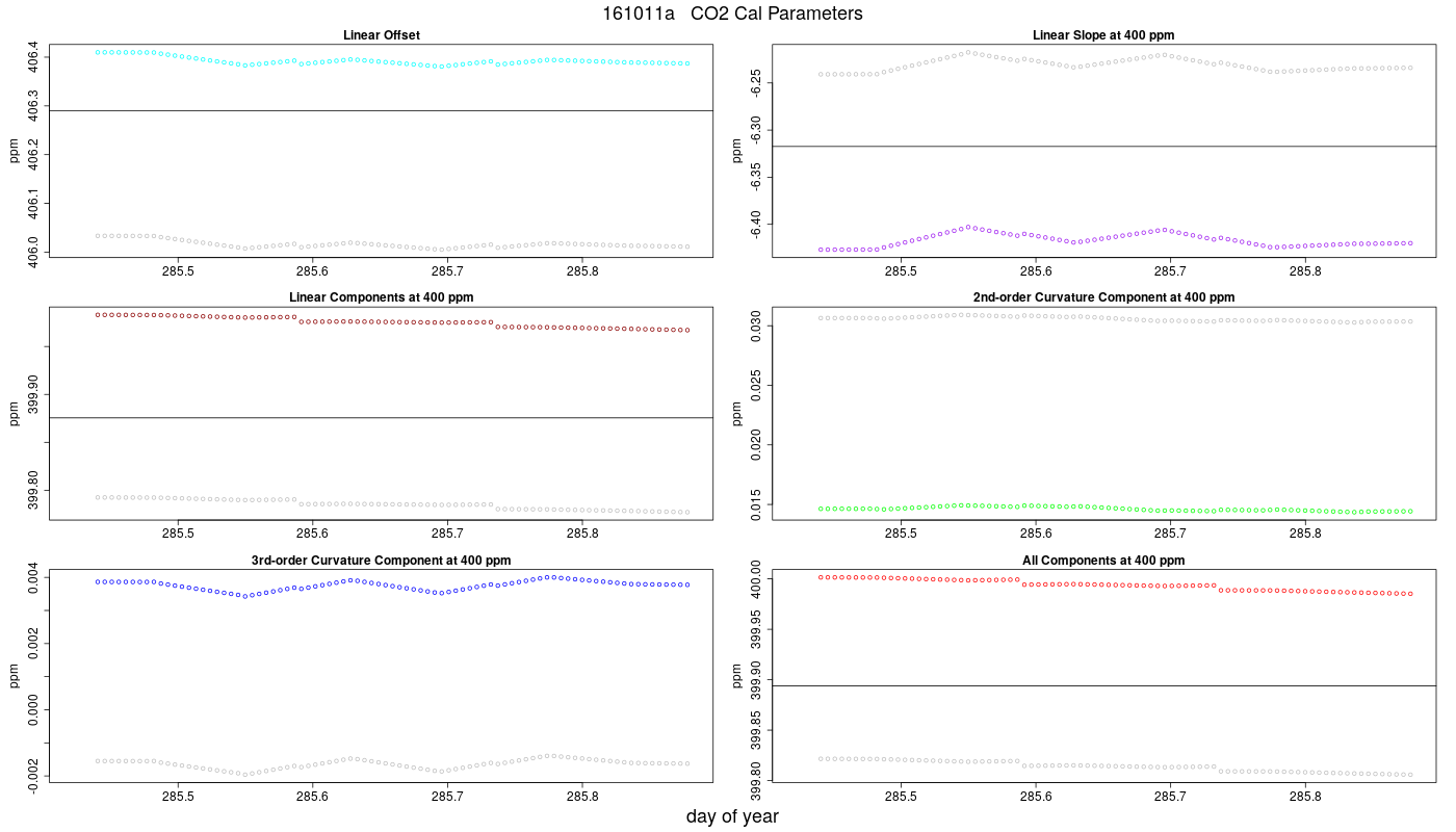 CO2 Parameters