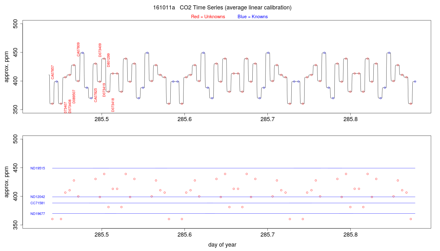 CO2 Timeseries