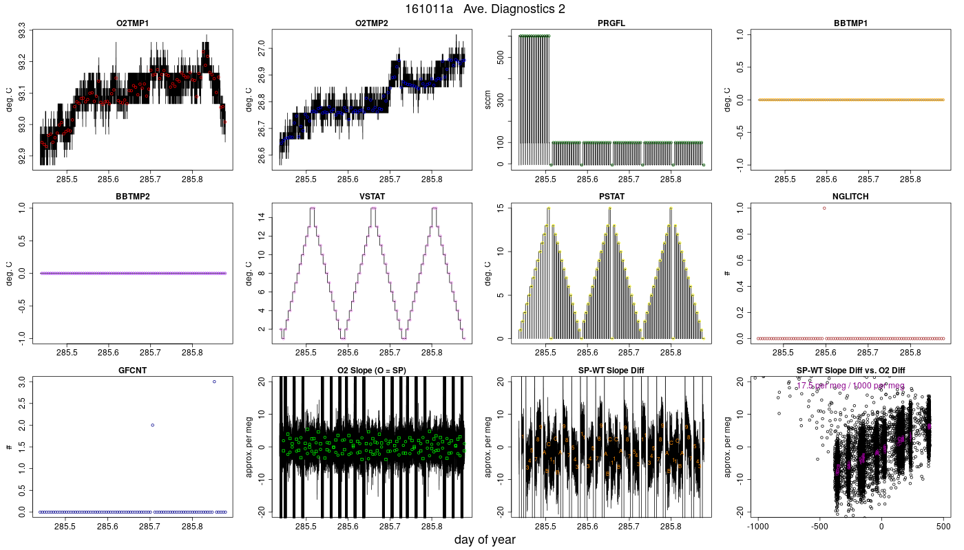CO2 Diagnostics 2