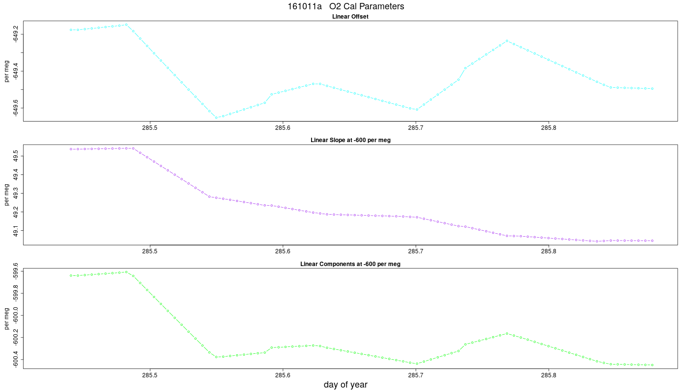 O2 Parameters