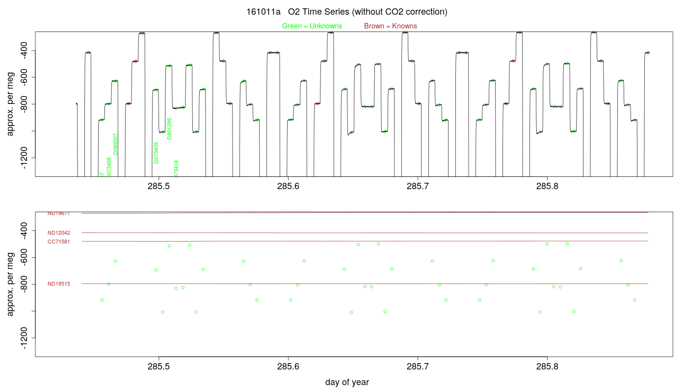 O2 Timeseries
