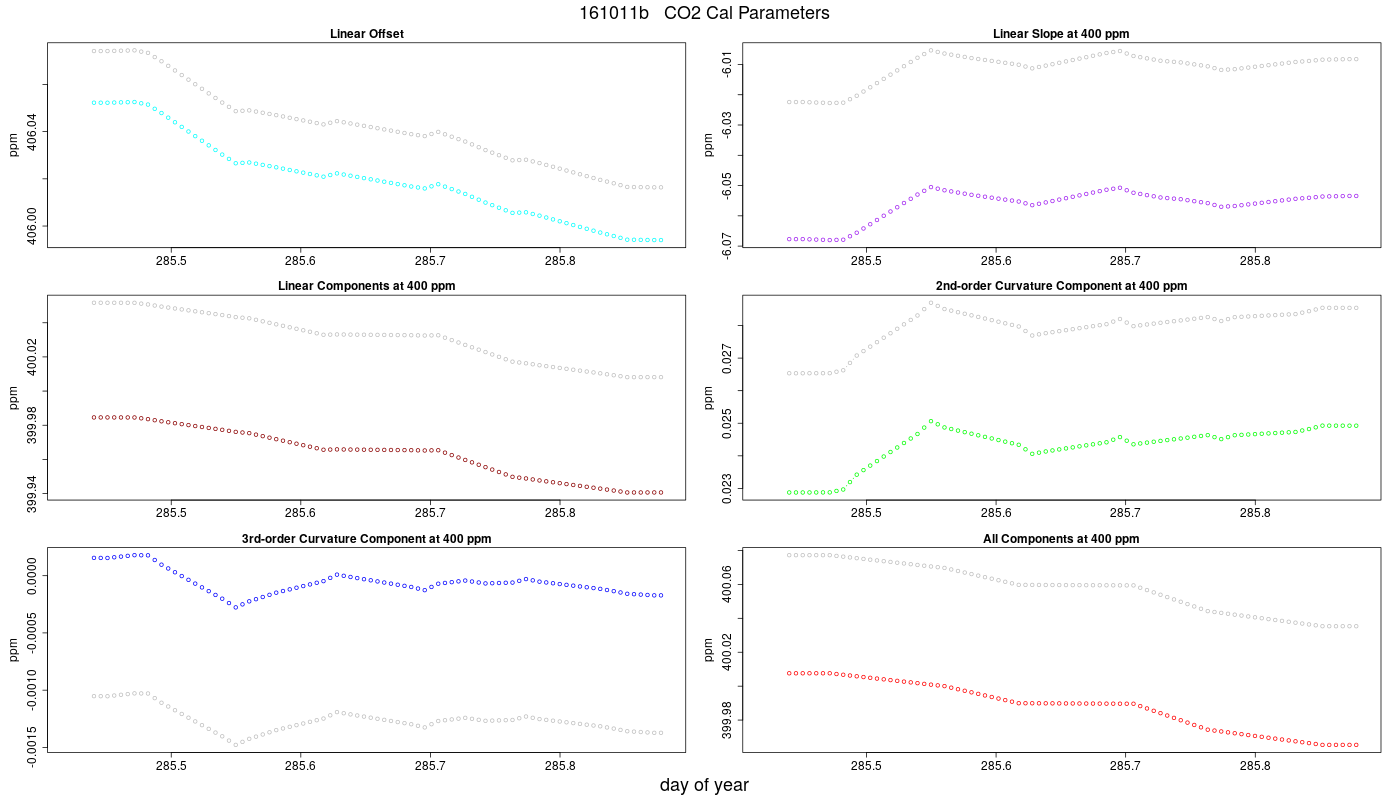 CO2 Parameters