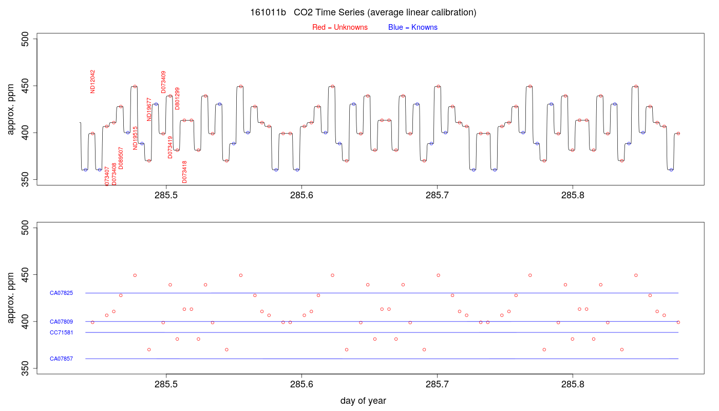 CO2 Timeseries