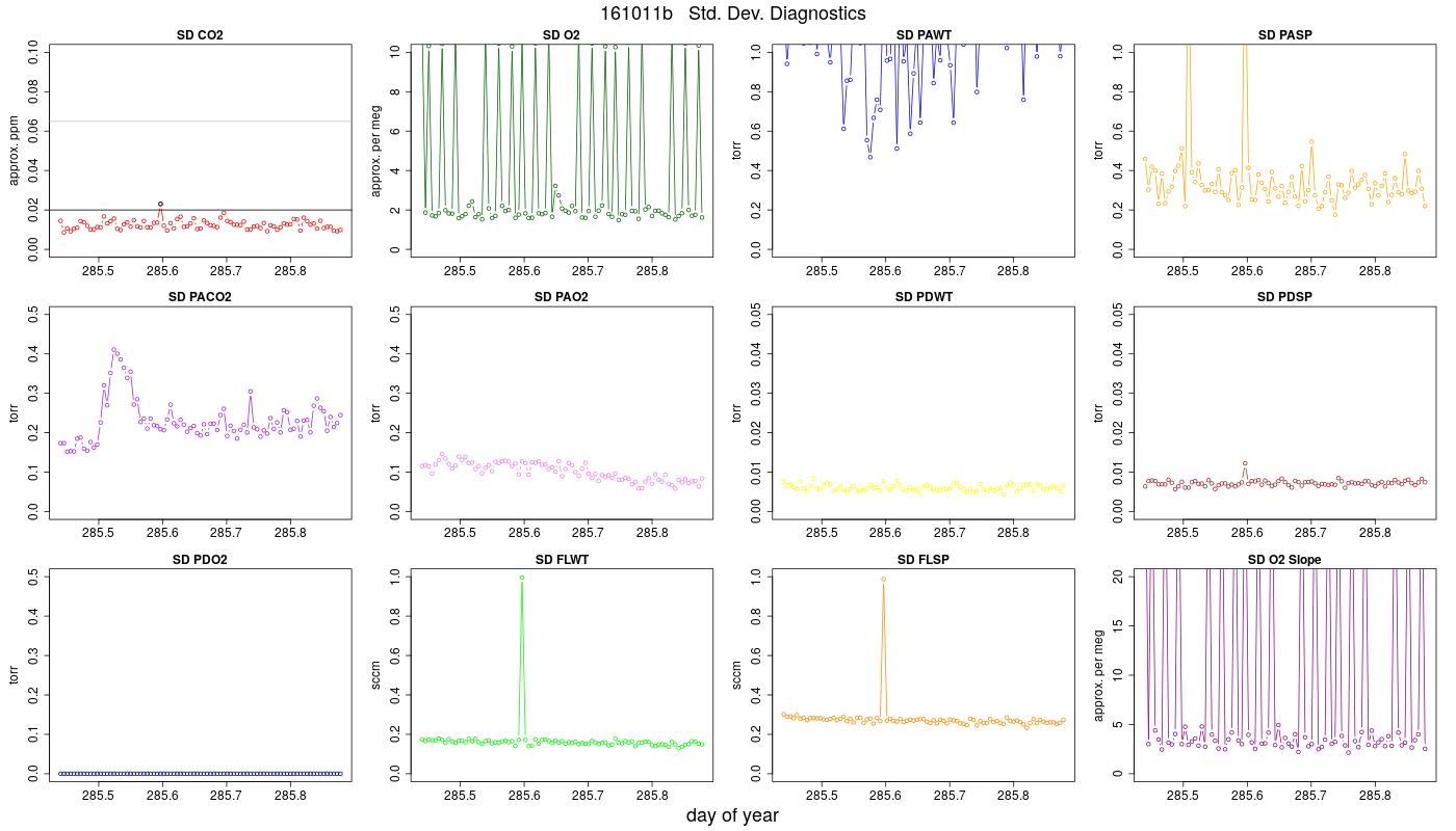 CO2 Std. Dev. Diag.