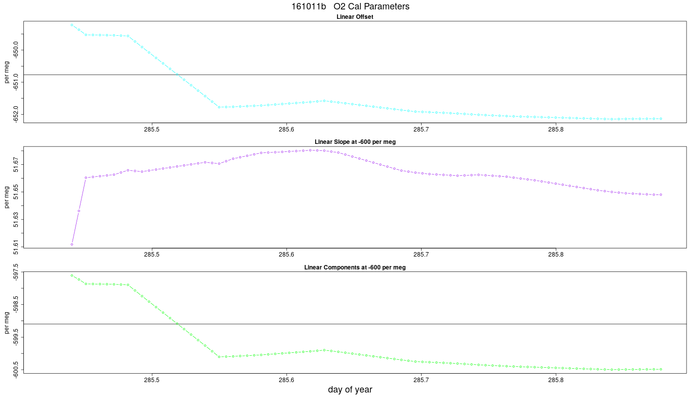O2 Parameters