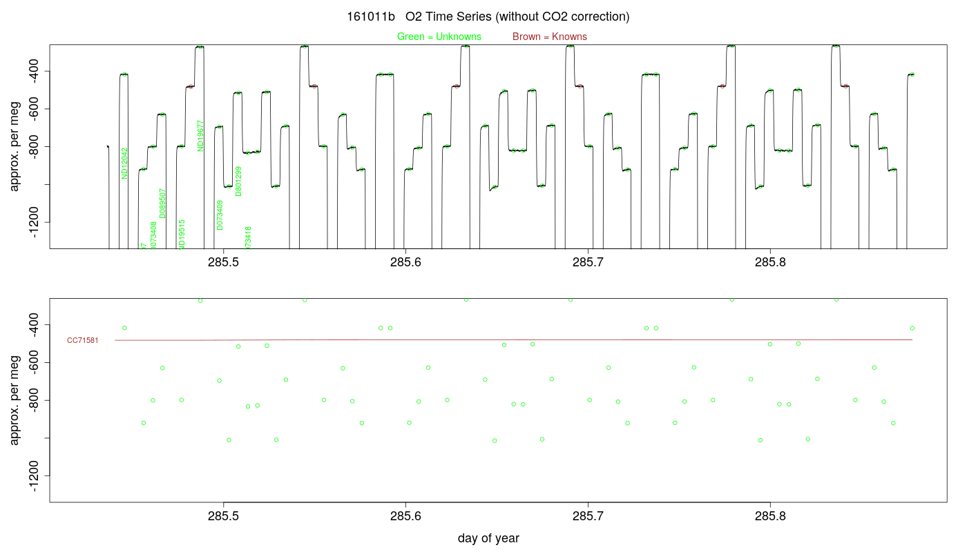 O2 Timeseries