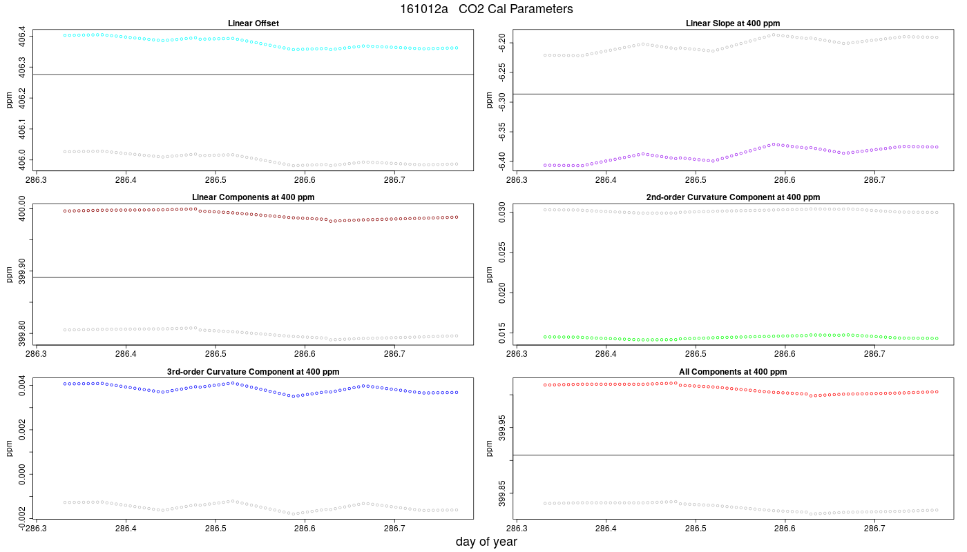 CO2 Parameters