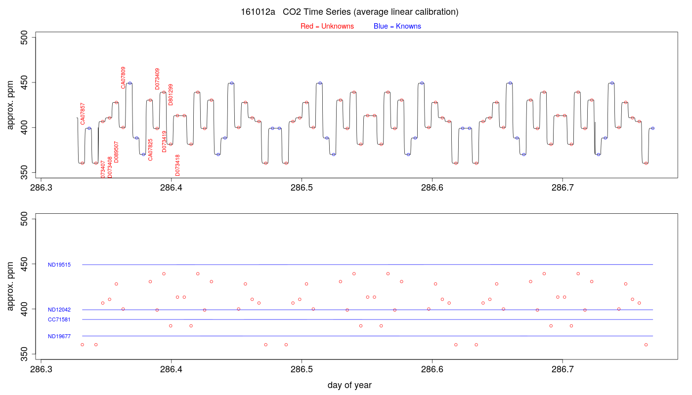 CO2 Timeseries