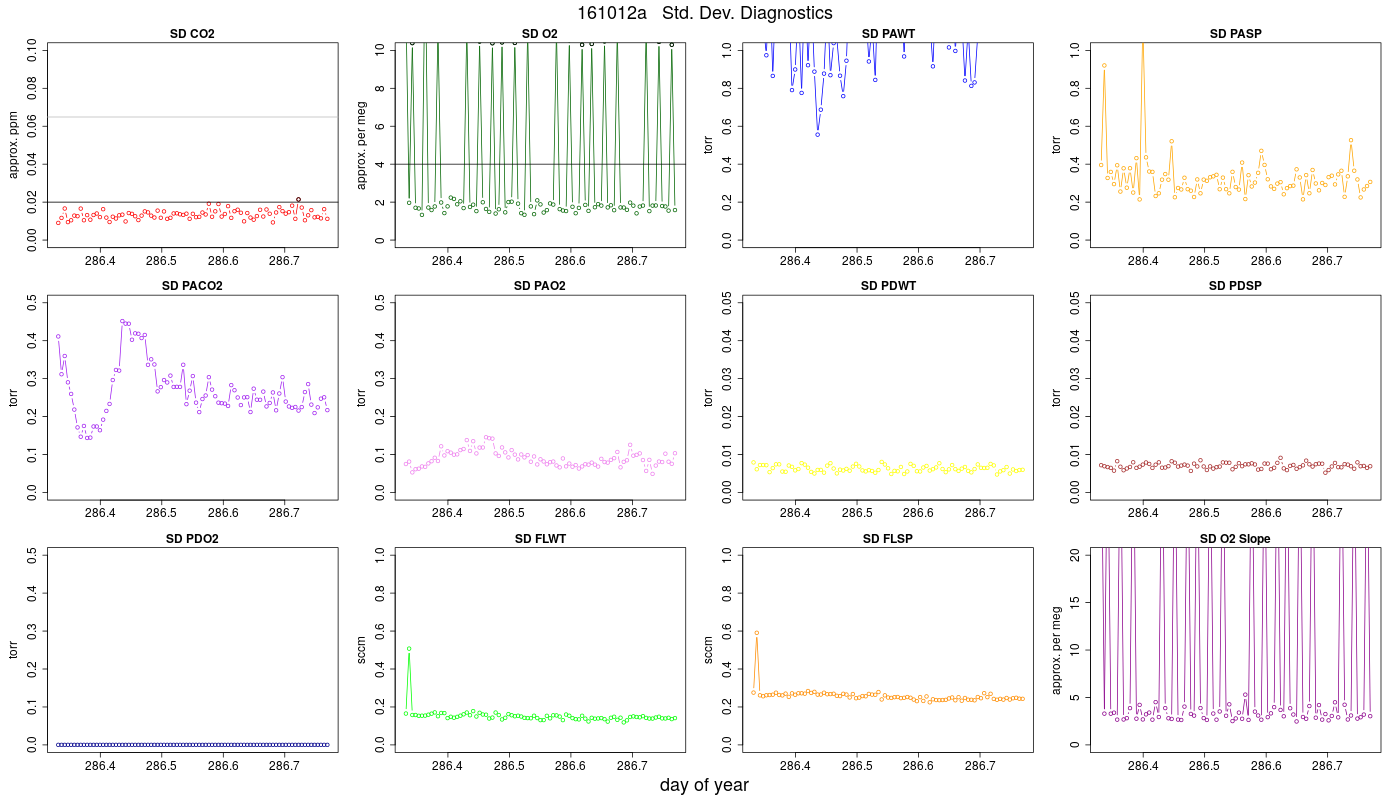 CO2 Std. Dev. Diag.
