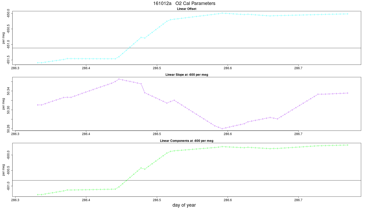O2 Parameters