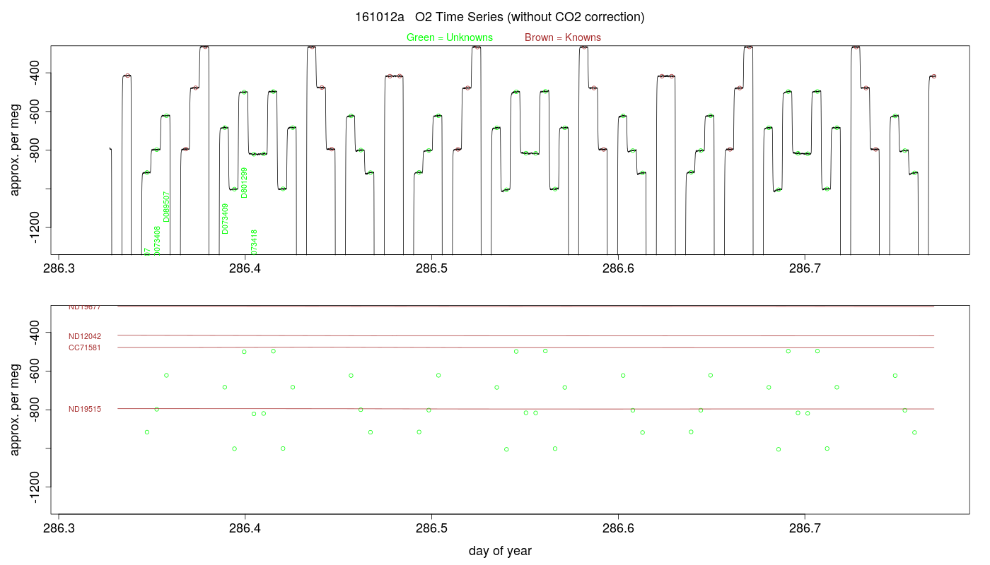 O2 Timeseries