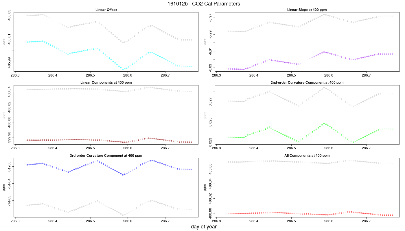 CO2 Parameters