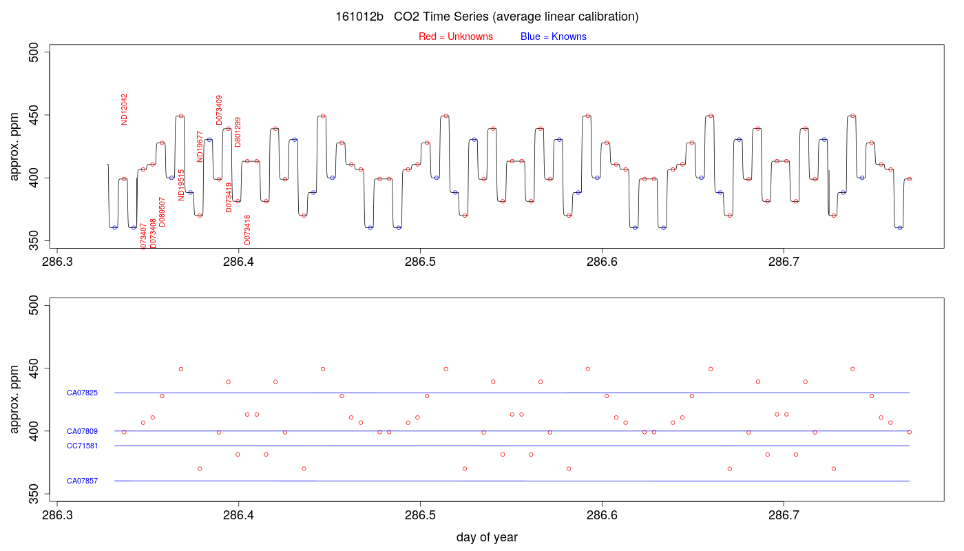 CO2 Timeseries