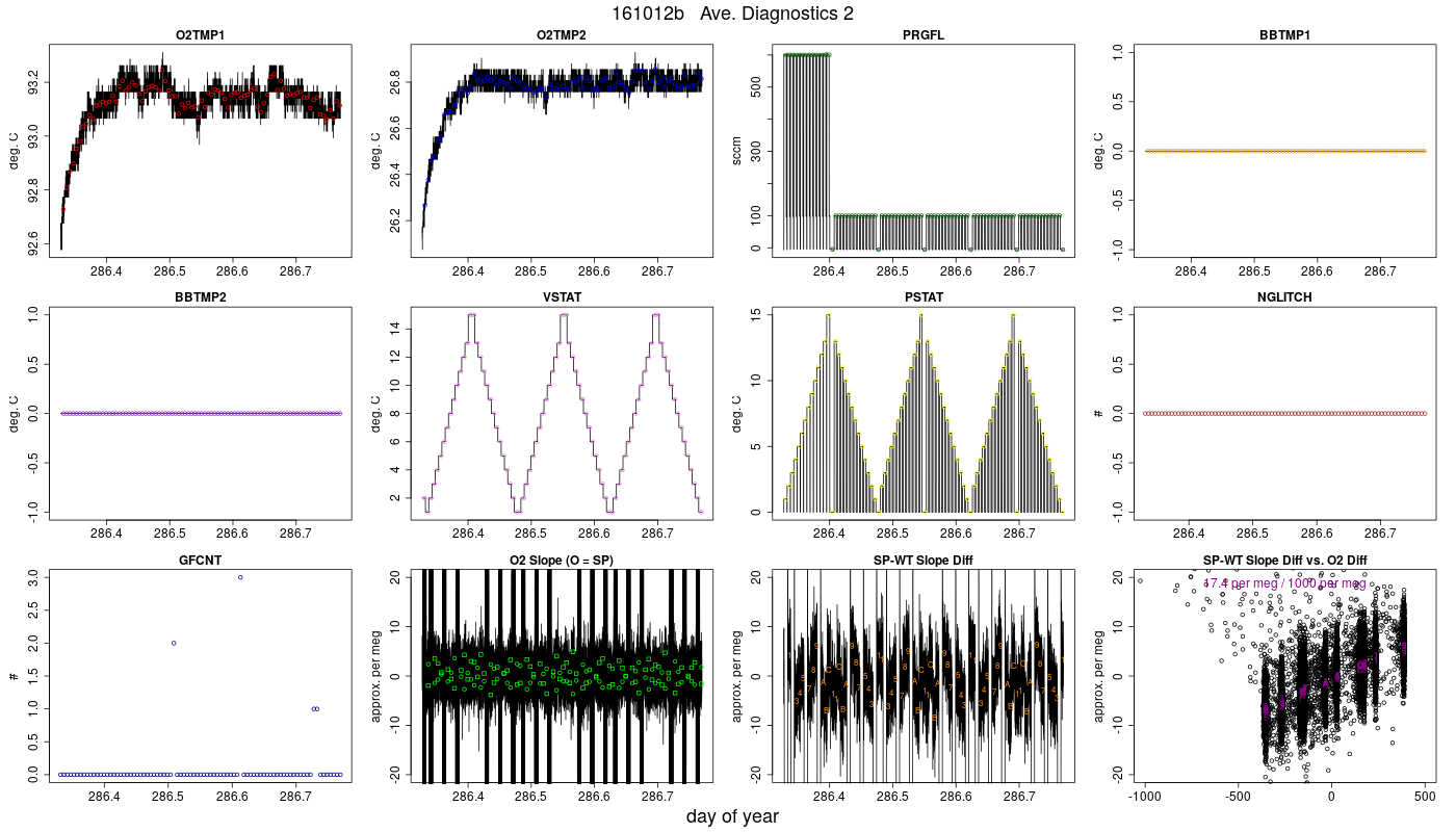 CO2 Diagnostics 2
