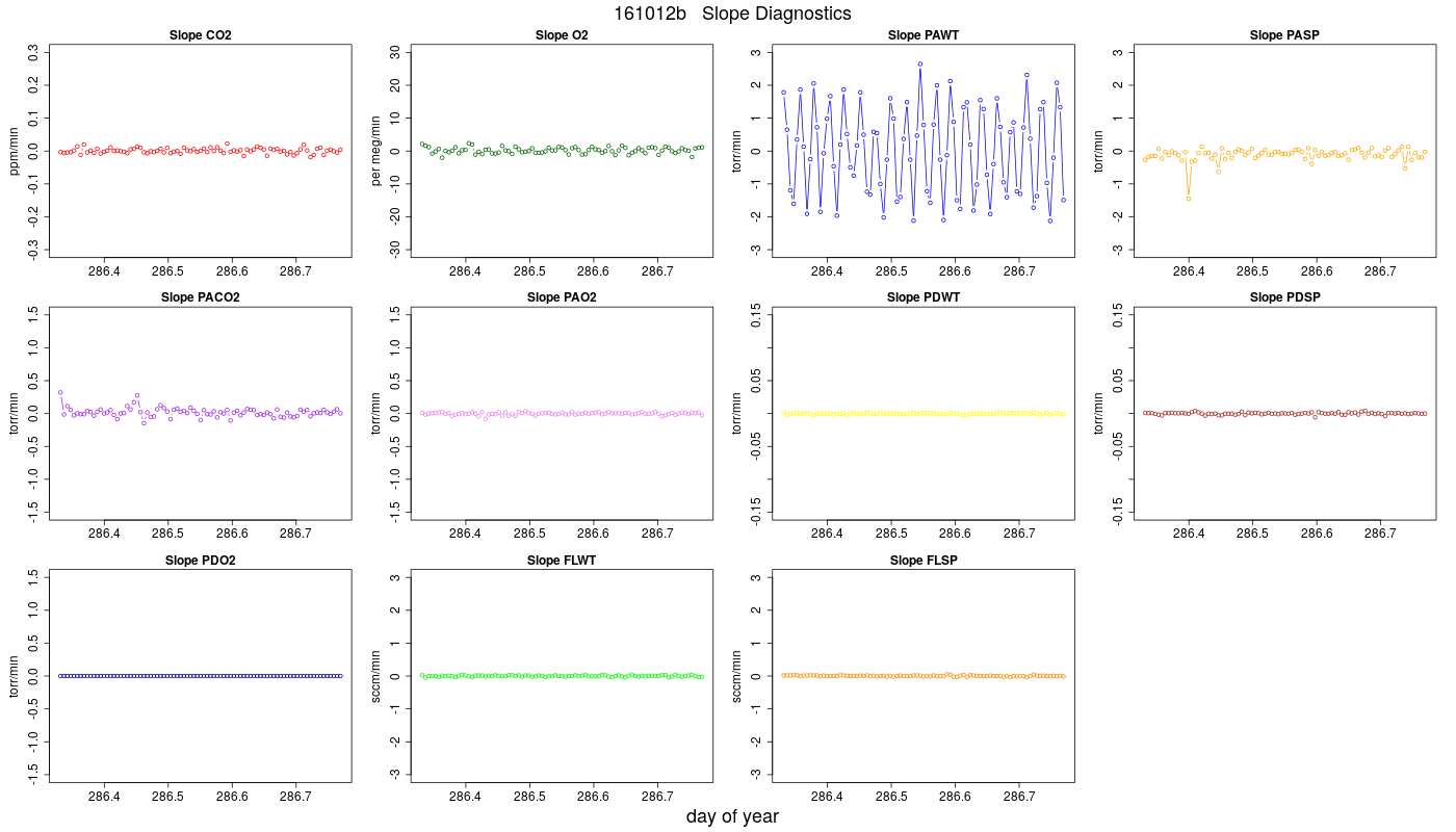 CO2 Jog Slopes