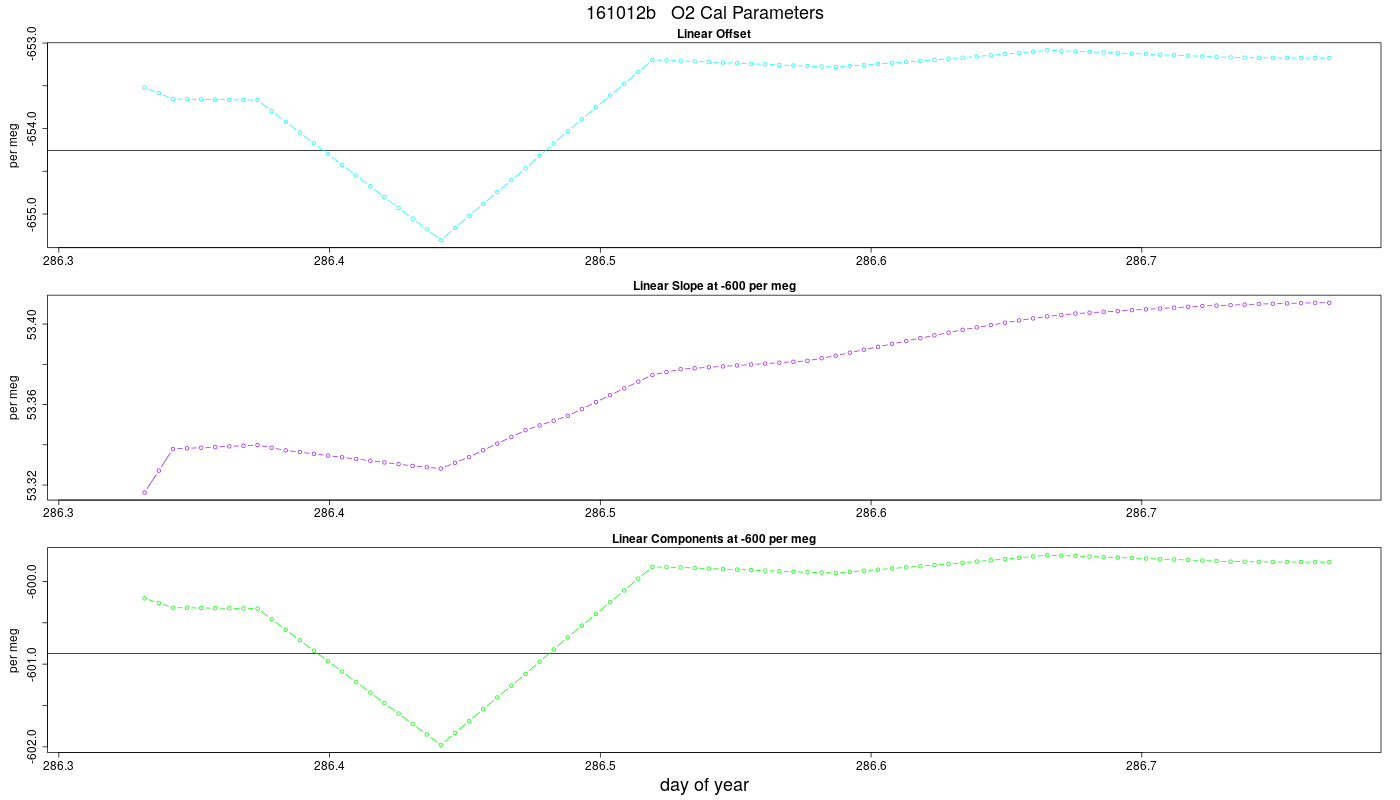 O2 Parameters