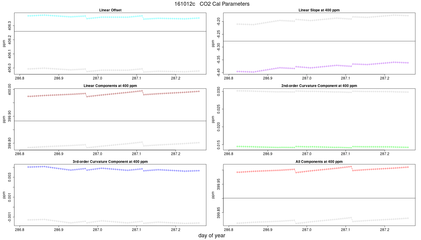 CO2 Parameters