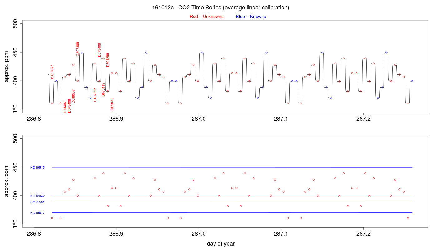 CO2 Timeseries
