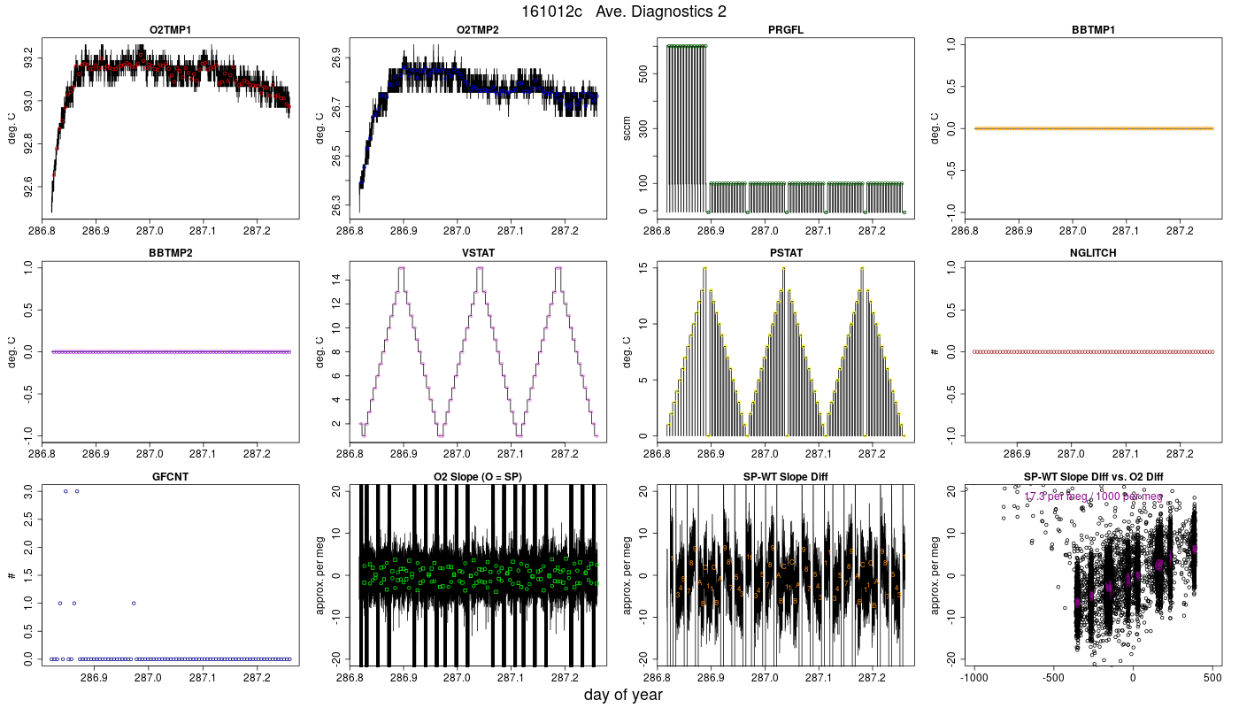 CO2 Diagnostics 2