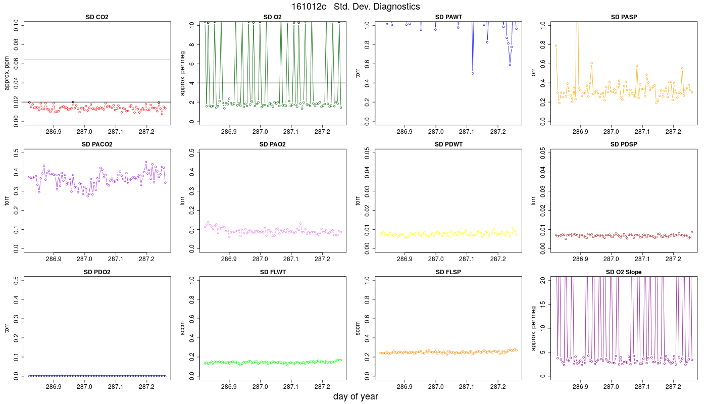 CO2 Std. Dev. Diag.