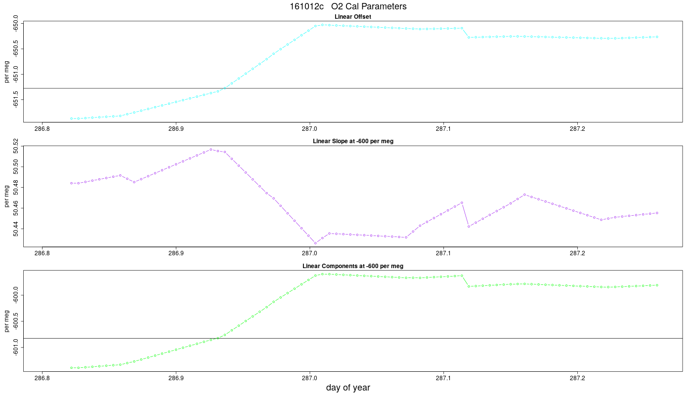 O2 Parameters